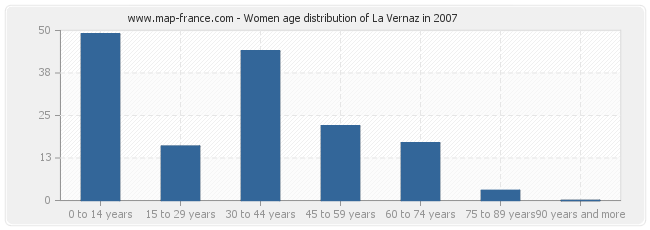 Women age distribution of La Vernaz in 2007